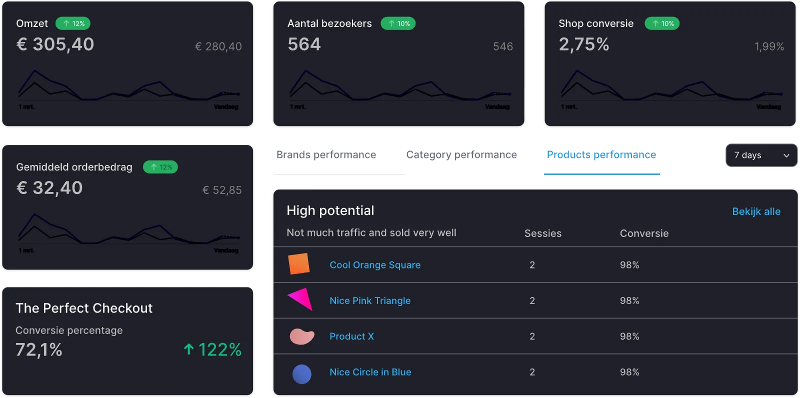 Statistieken in het Plus+ dashboard: omzet, bezoekers en conversie