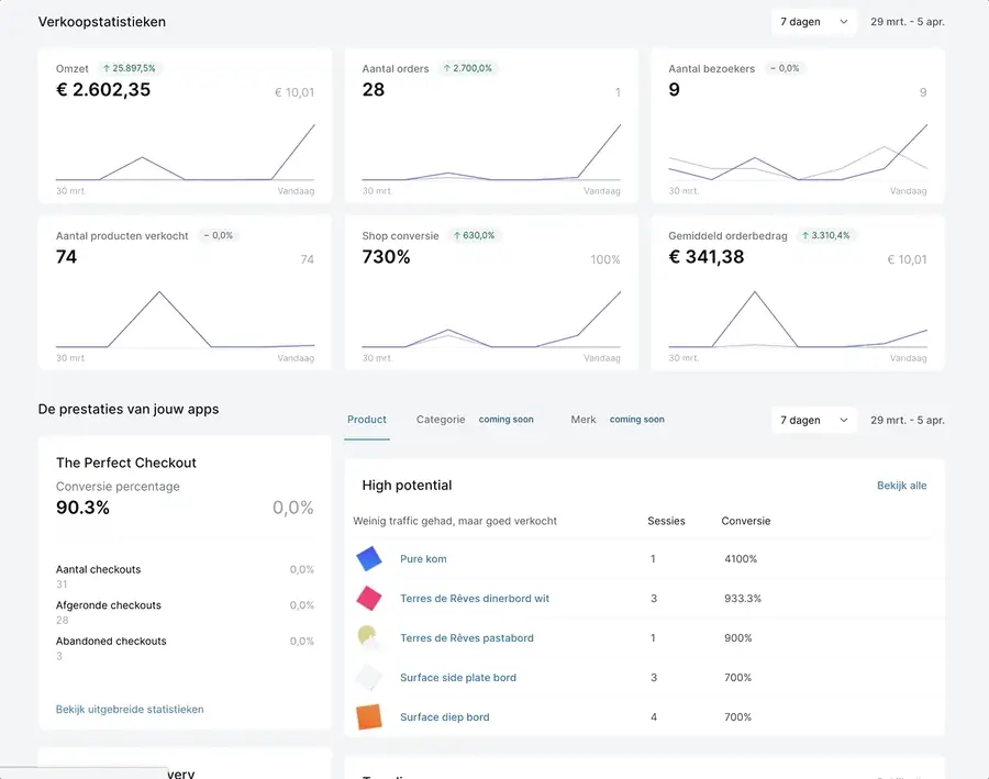 Het Stats Dashboard van Plus+ met realtime webshop data
